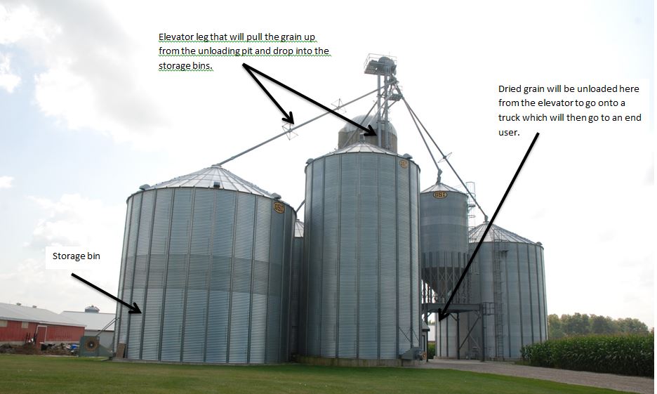 Grain Elevator diagram